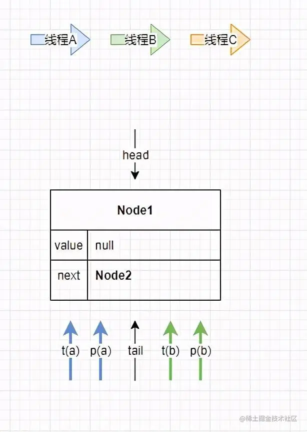 JAVA并发篇之并发队列ConcurrentLinkedQueue