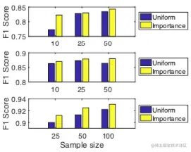 Uniform VS Importance Sampling