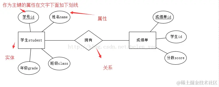 一个简单的E-R图例子