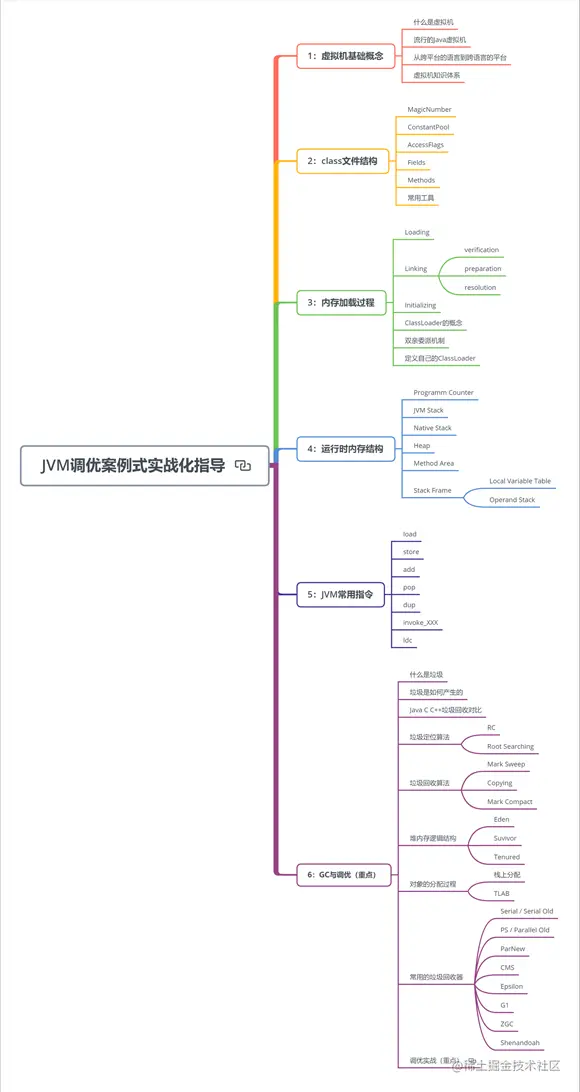 真香！阿里Java知识体系详细总结(2021版）被我搞到手了