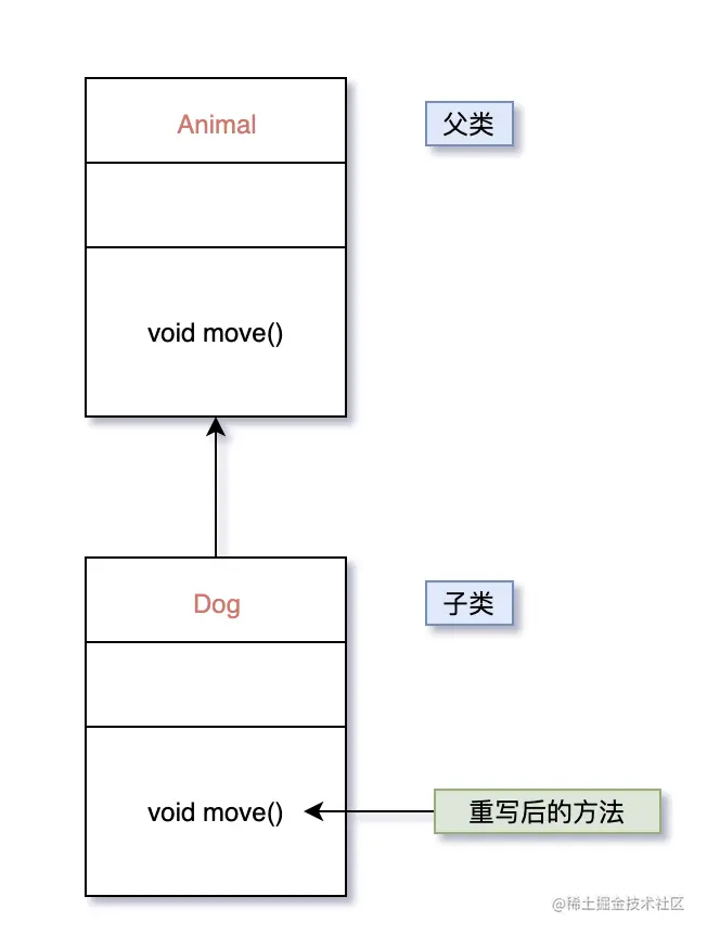 Java重写的11条规则！！