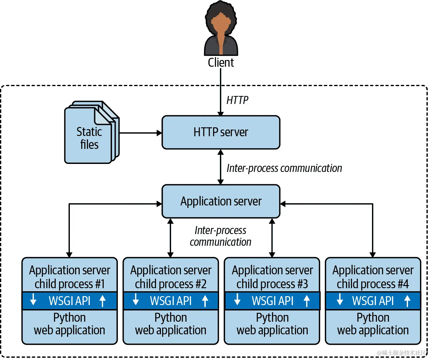 块图显示客户端连接到 HTTP 服务器，连接到应用程序服务器，连接到四个 Python 进程。