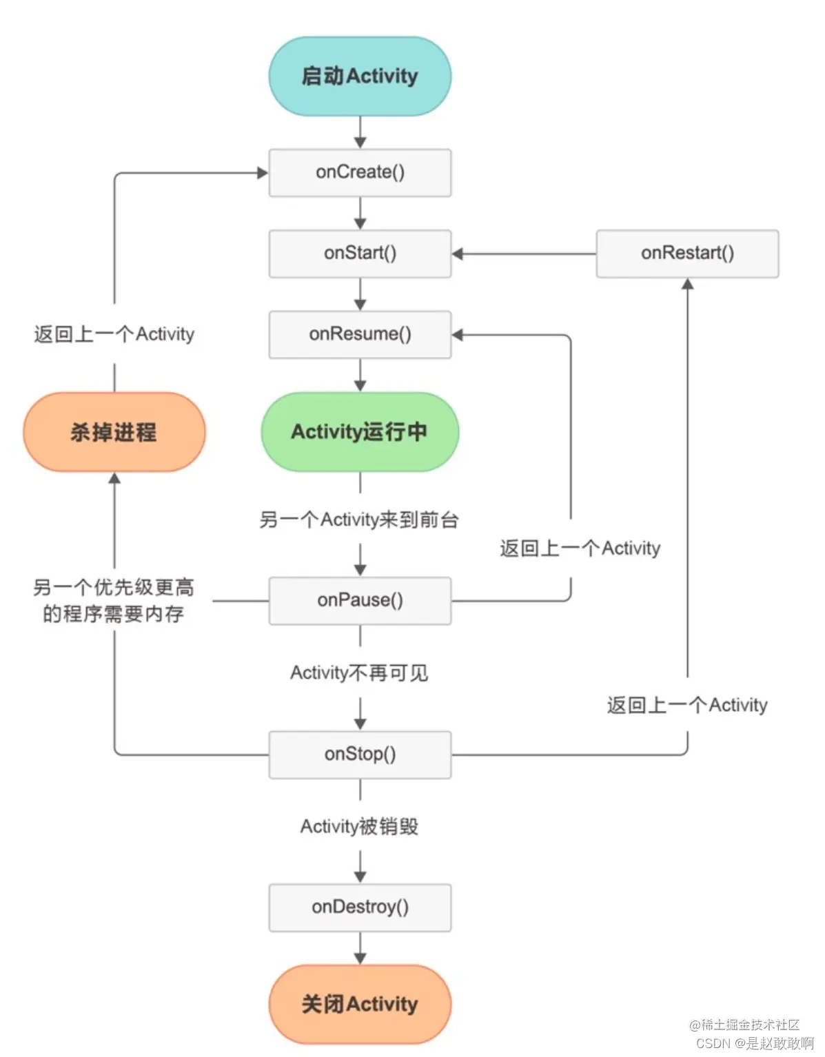 02_activity生命周期