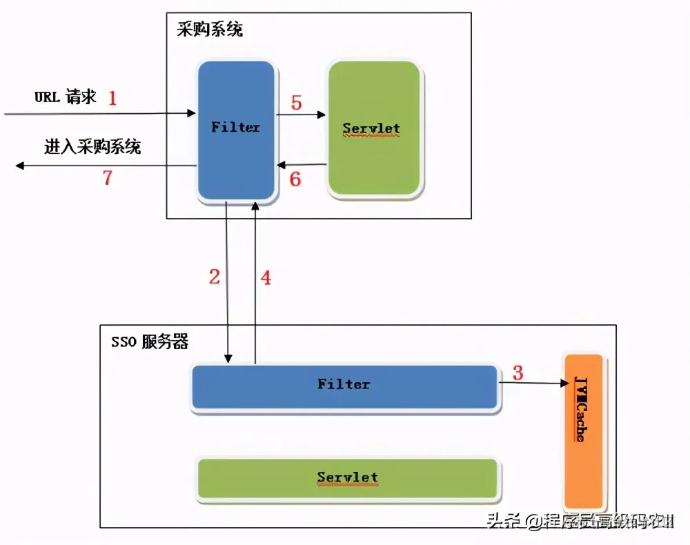 微服务架构实战：商家管理后台与sso设计，SSO客户端设计