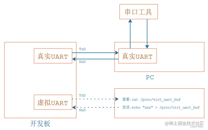 [外链图片转存失败,源站可能有防盗链机制,建议将图片保存下来直接上传(img-yJnMCuV1-1652620795351)(pic/09_UART/40_virtual_uart.png)]
