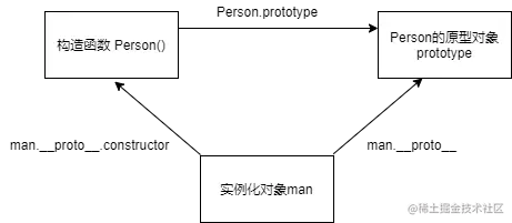 直觉上对象原型里constructor的指向