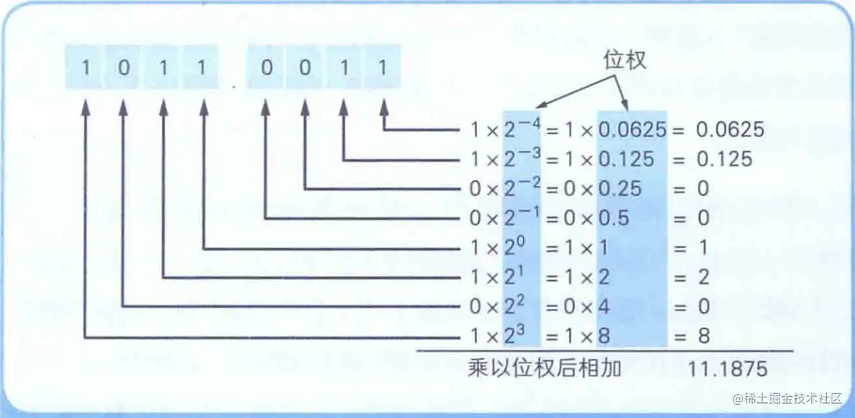 二进制数小数转换成十进制数