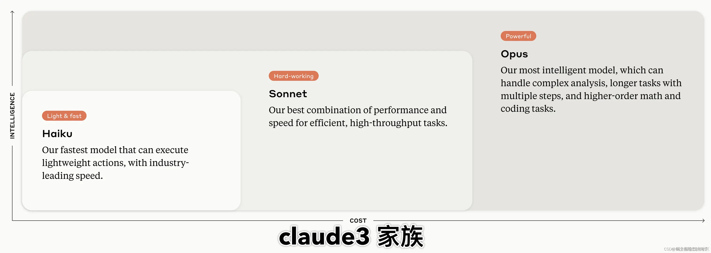 claude3有3个版本