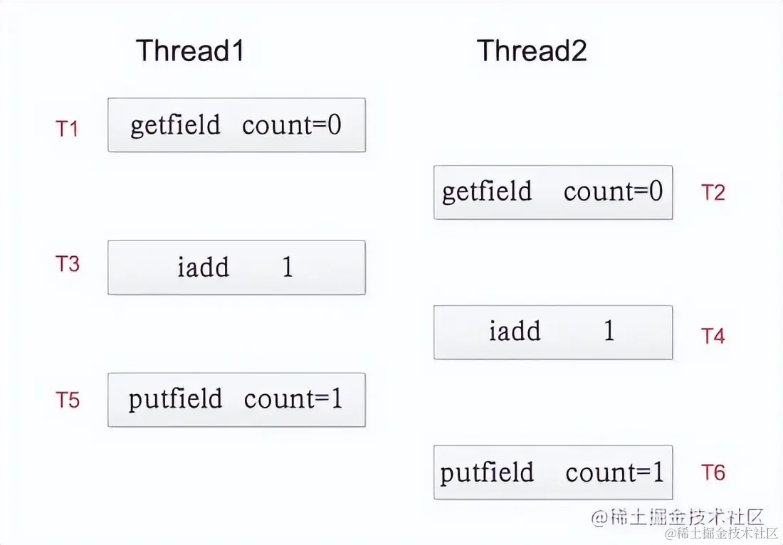 什么是可见性？为什么会出现”不可见“？Java并发