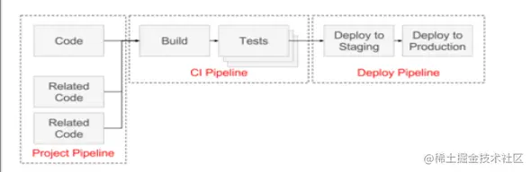 GIT Pipeline 1