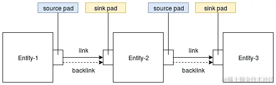 图 8.2 - 媒体控制器实体描述