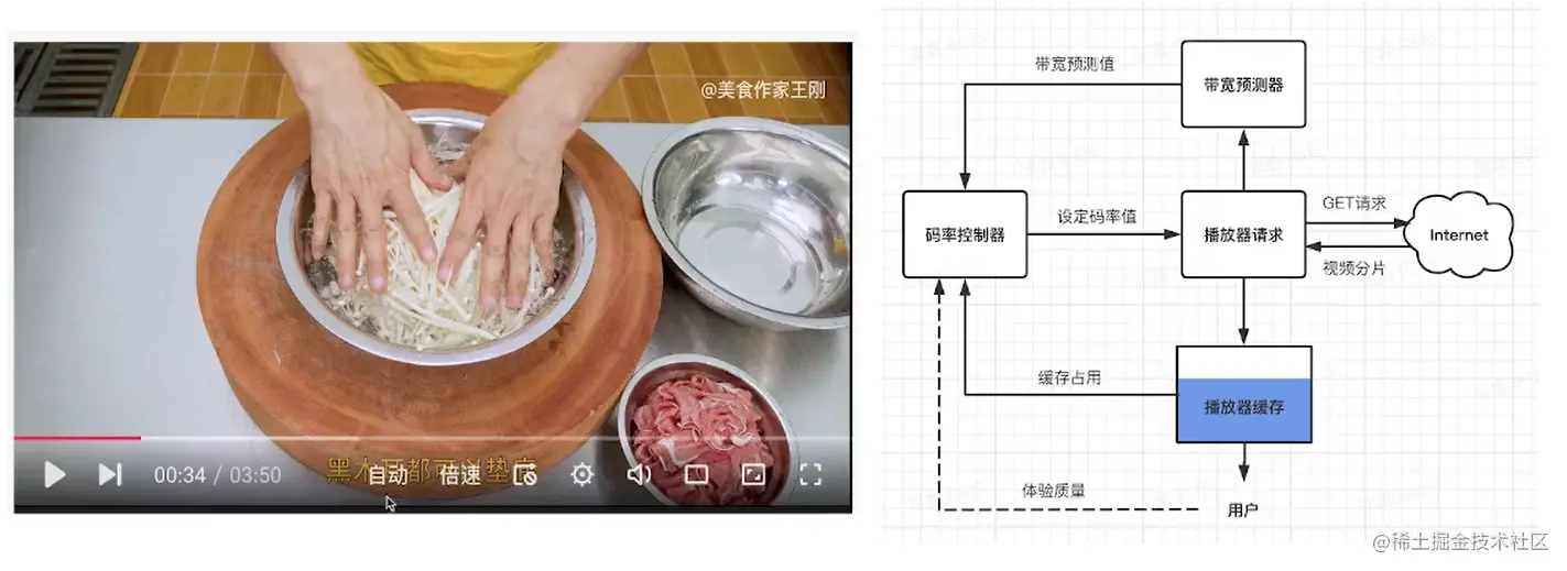自适应码率