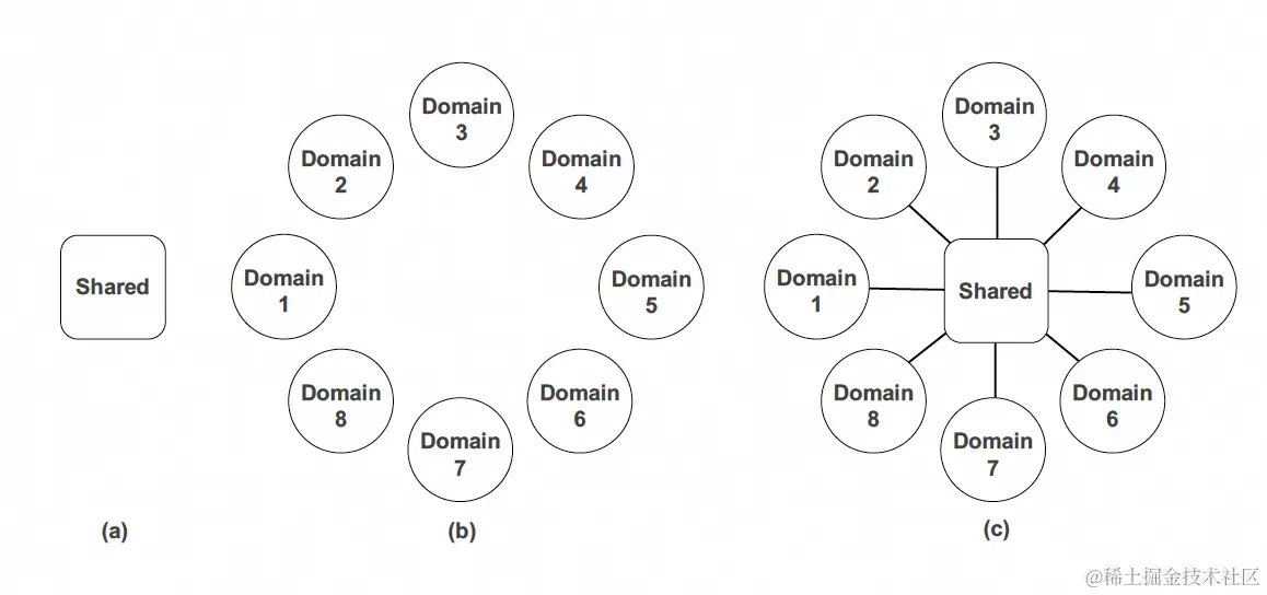 图3 多场景广告点击率预估的三种解决方案范式