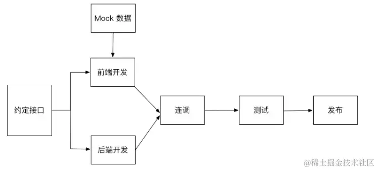 前后端分离的整体开发流程