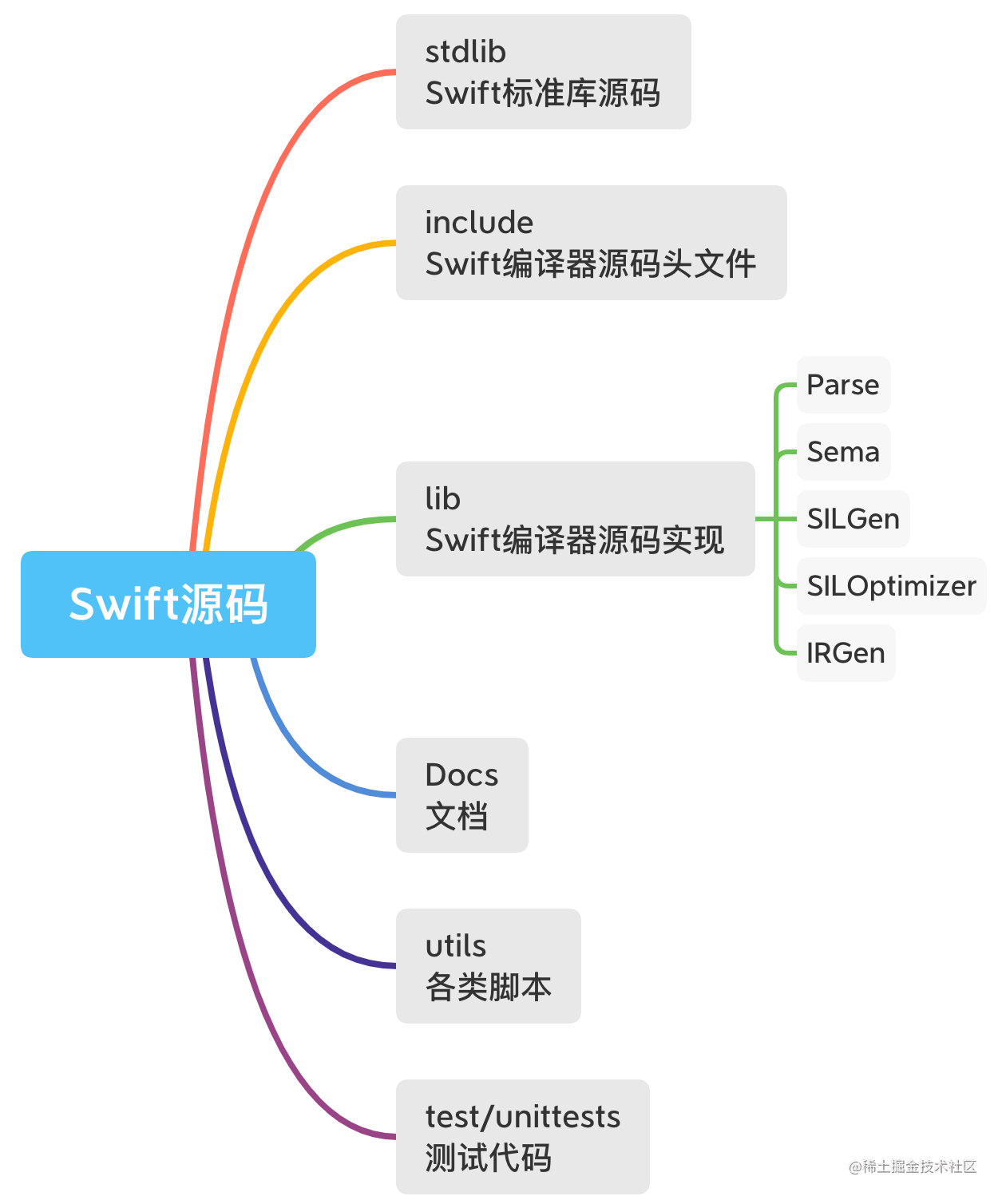 Swift编译器Crash—Segmentation fault解决方案