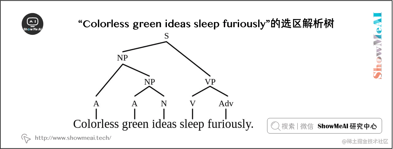 “Colorless green ideas sleep furiously”的选区解析树