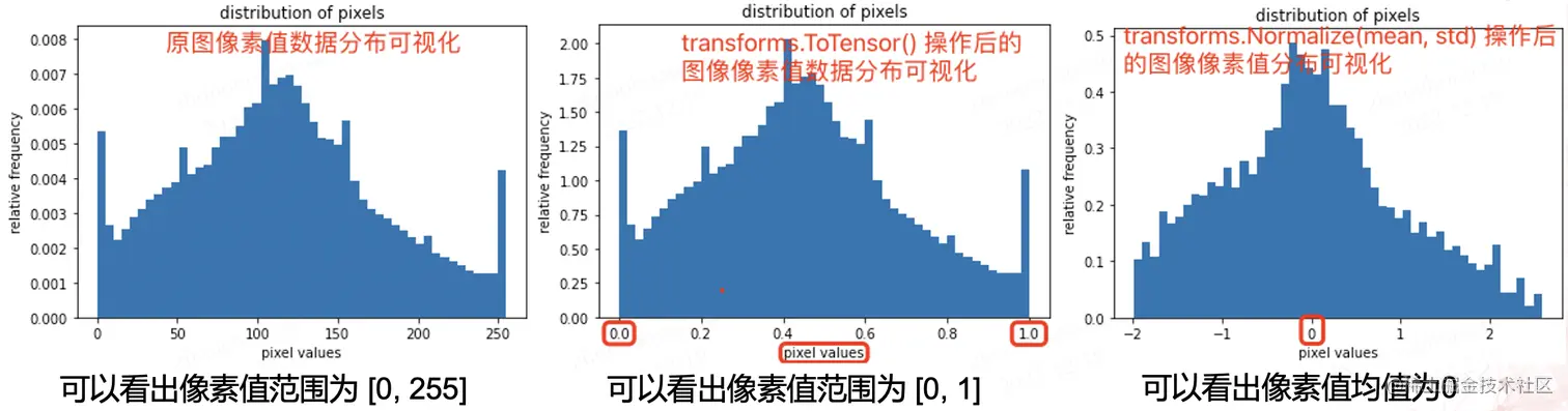 normalization_dist_visual