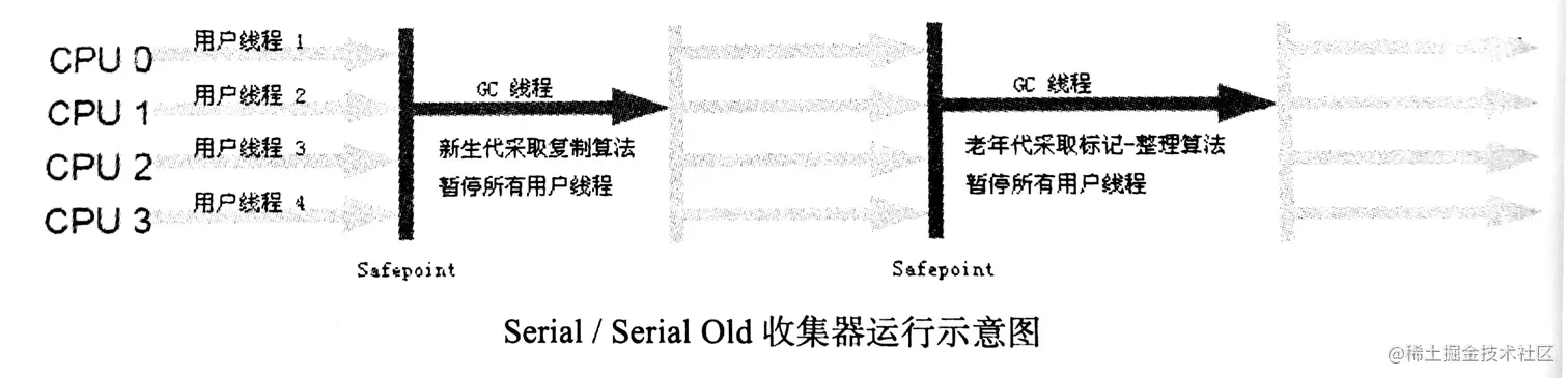 Serial/Serial Old收集流程
