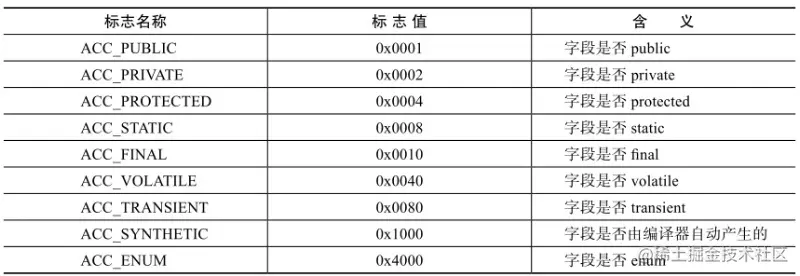 字段访问标志