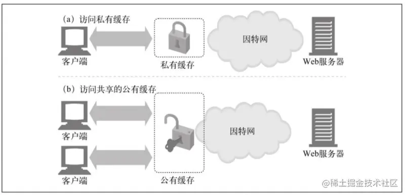 公有和私有缓存