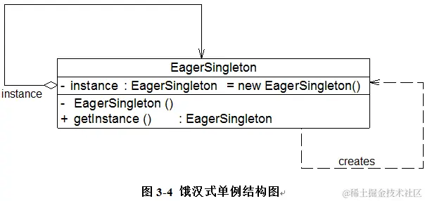 确保对象的唯一性——单例模式 （三） - 图1