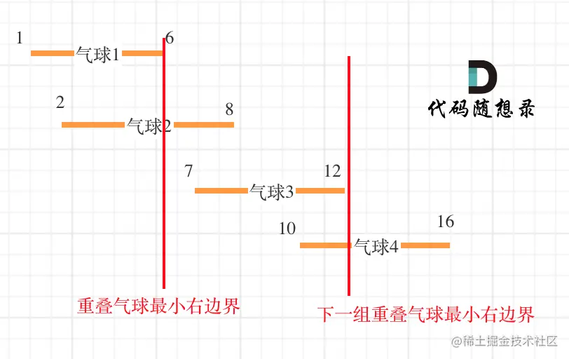 452.用最少数量的箭引爆气球