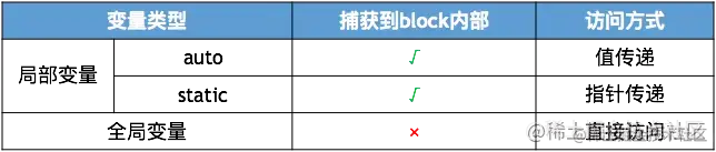 block的变量捕获