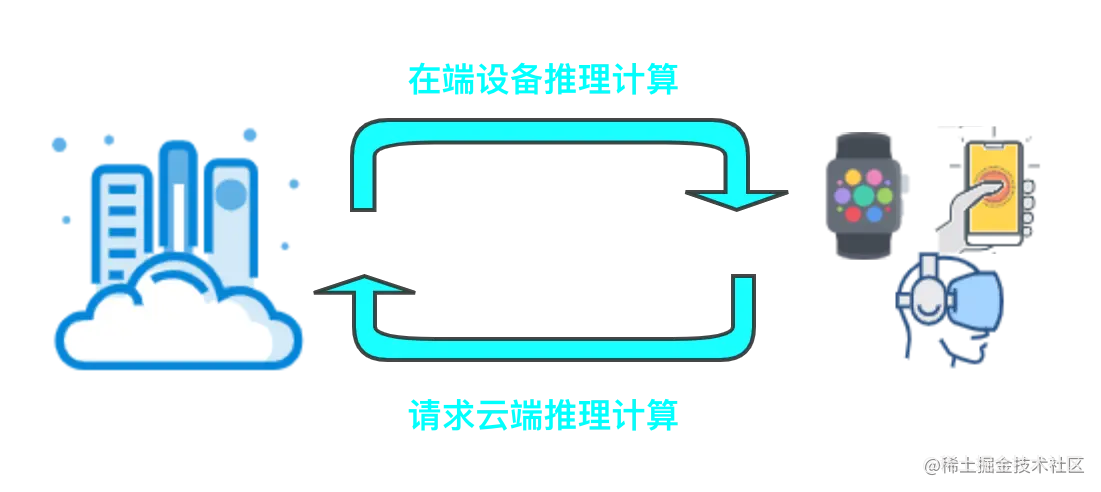 端云协同.png
