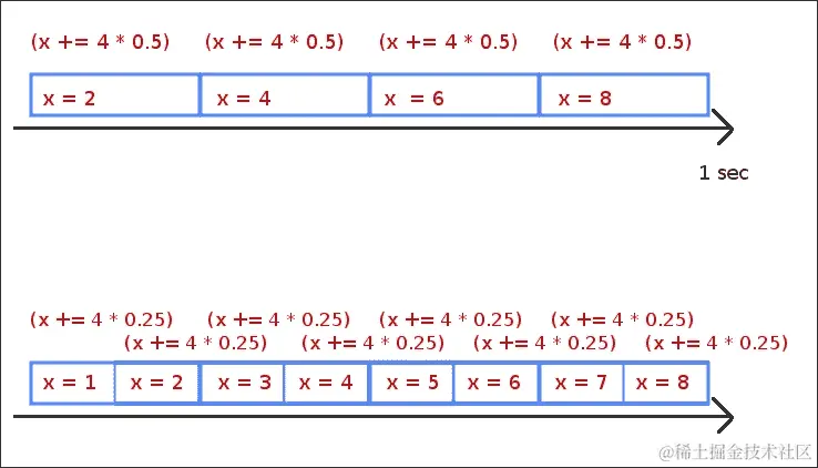 基于时间的游戏循环