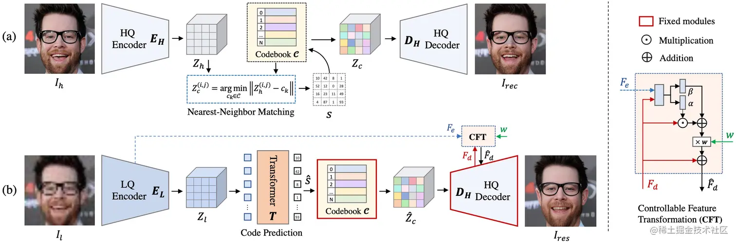 Overview of CodeFormer