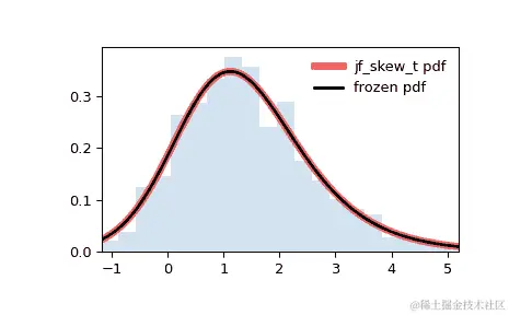 ../../_images/scipy-stats-jf_skew_t-1.png