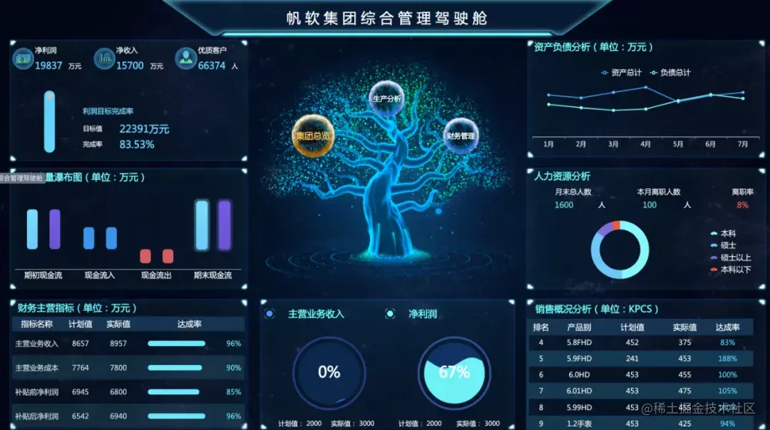 最详细的企业级可视化大屏教程，90%的需求看这一篇就足够了