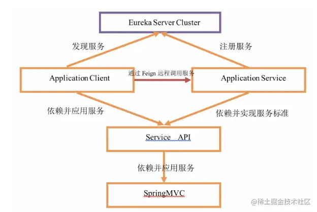SpringCloud原理之feign前言