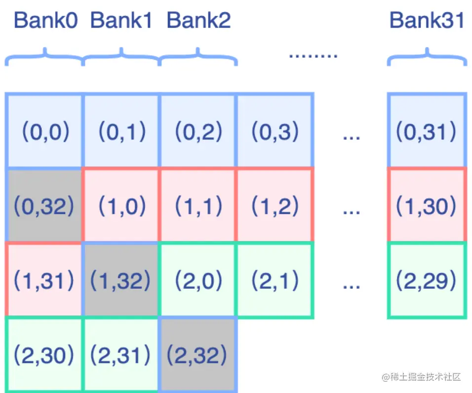 如何实现比PyTorch快6倍的Permute/Transpose算子？
