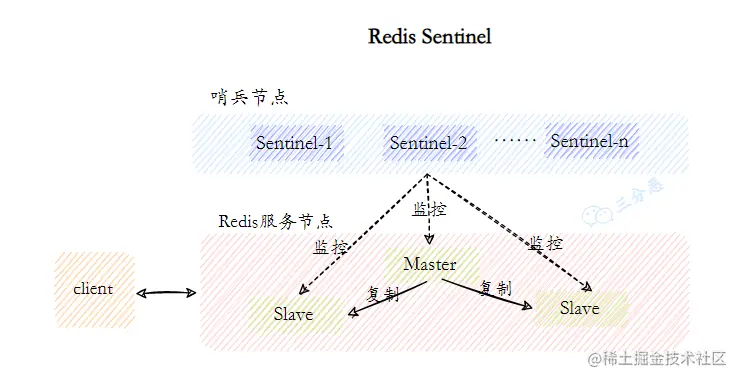 Redis Sentinel