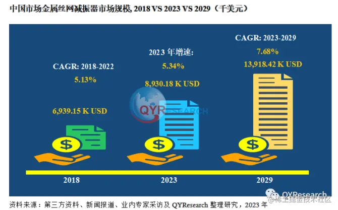 QYResearch产业研究, 2022年中国金属丝网减振器市场规模达8,477.81千美元