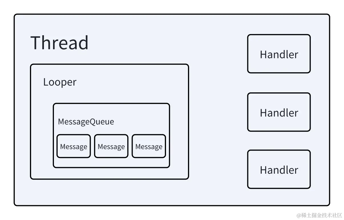 万字解析Android Handler实现原理史上最全Android Handler源码解析。Handler 部分的讲解 掘金