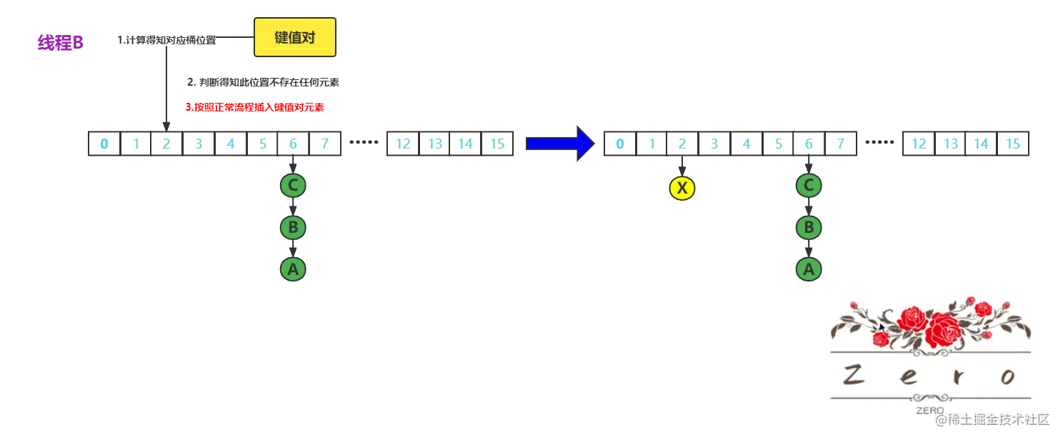 HashMap-数据覆盖2