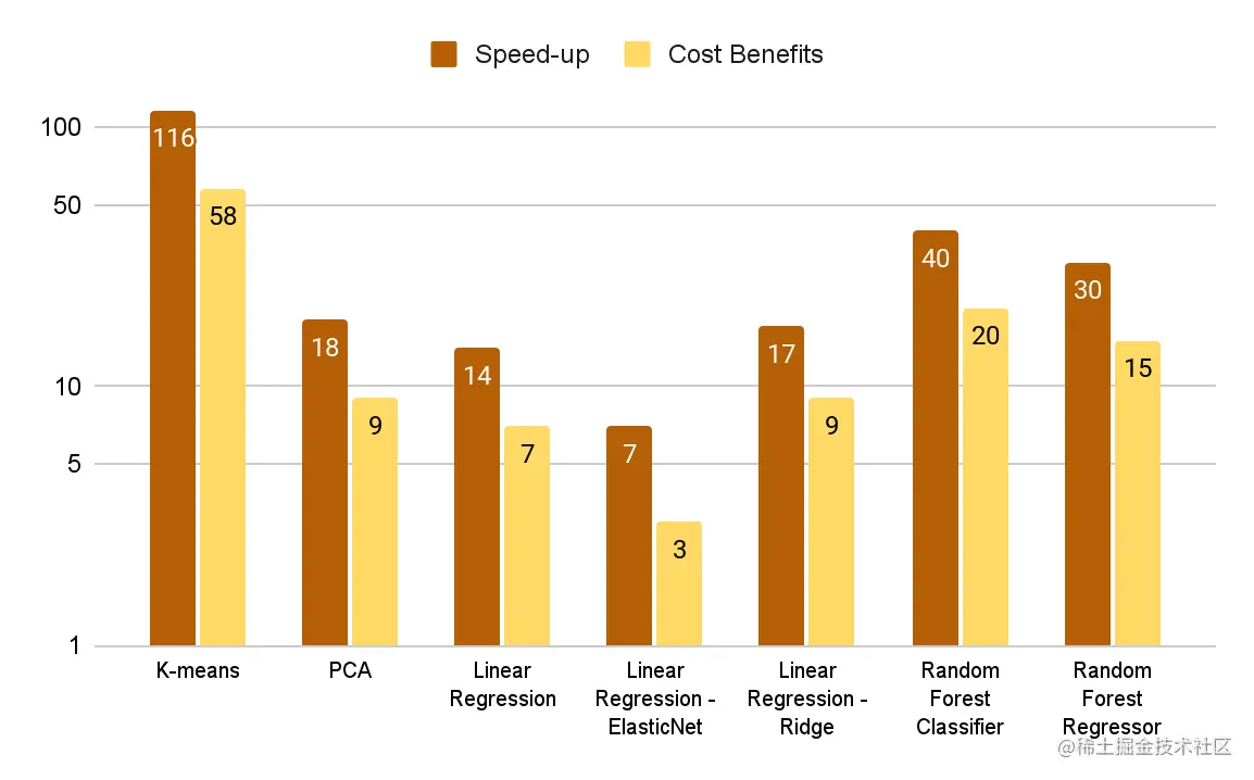 Log-scale bar chart shows the best results from K-means and worst from Linear Regression - ElasticNet.