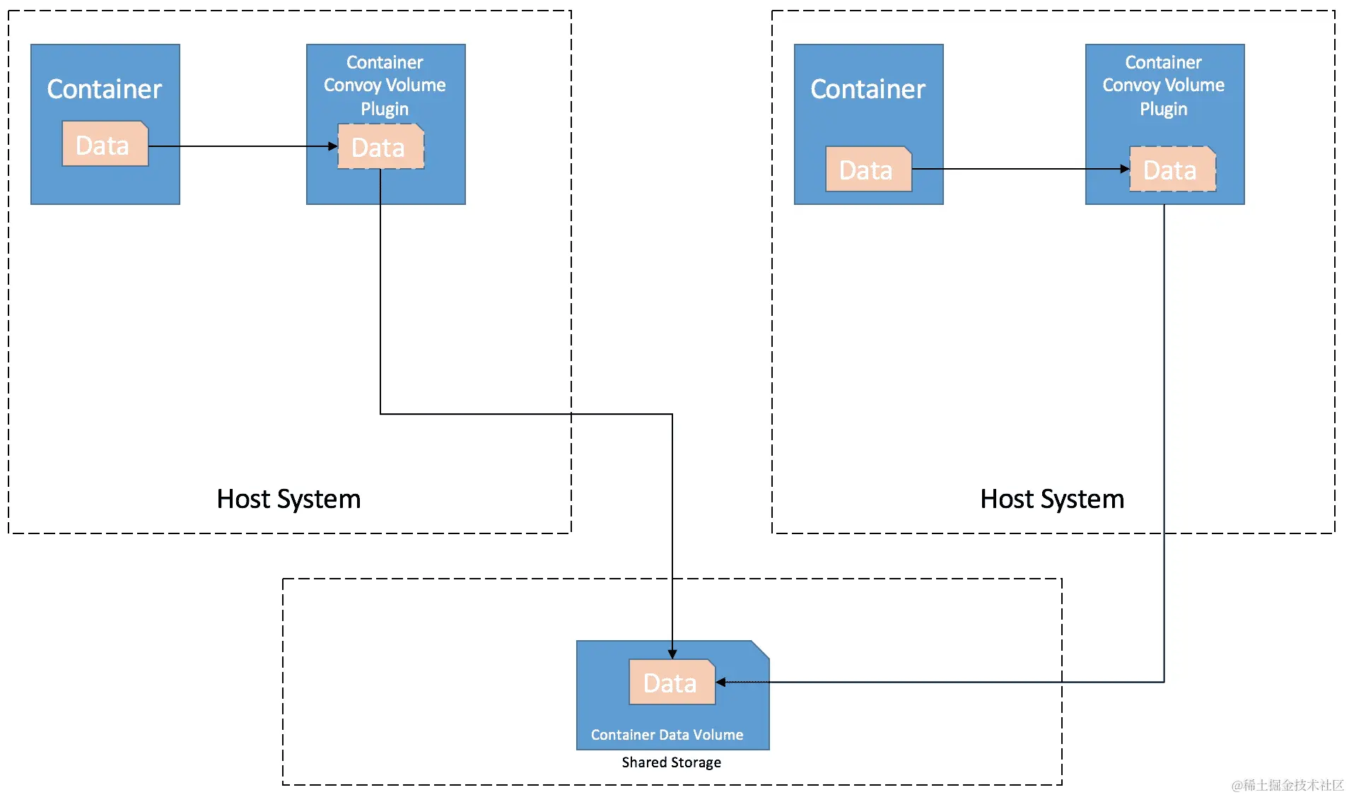 Convoy Docker 卷插件