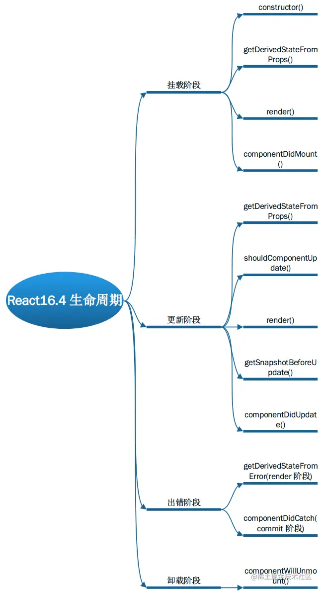 React16生命周期流程图