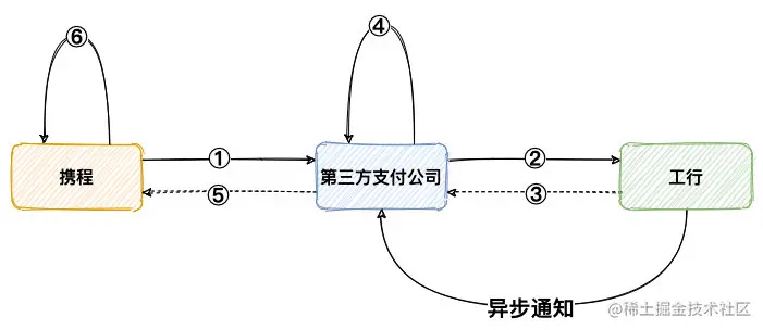 支付系统异常处理-支付异步通知