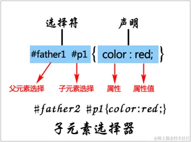 CSS子元素选择器