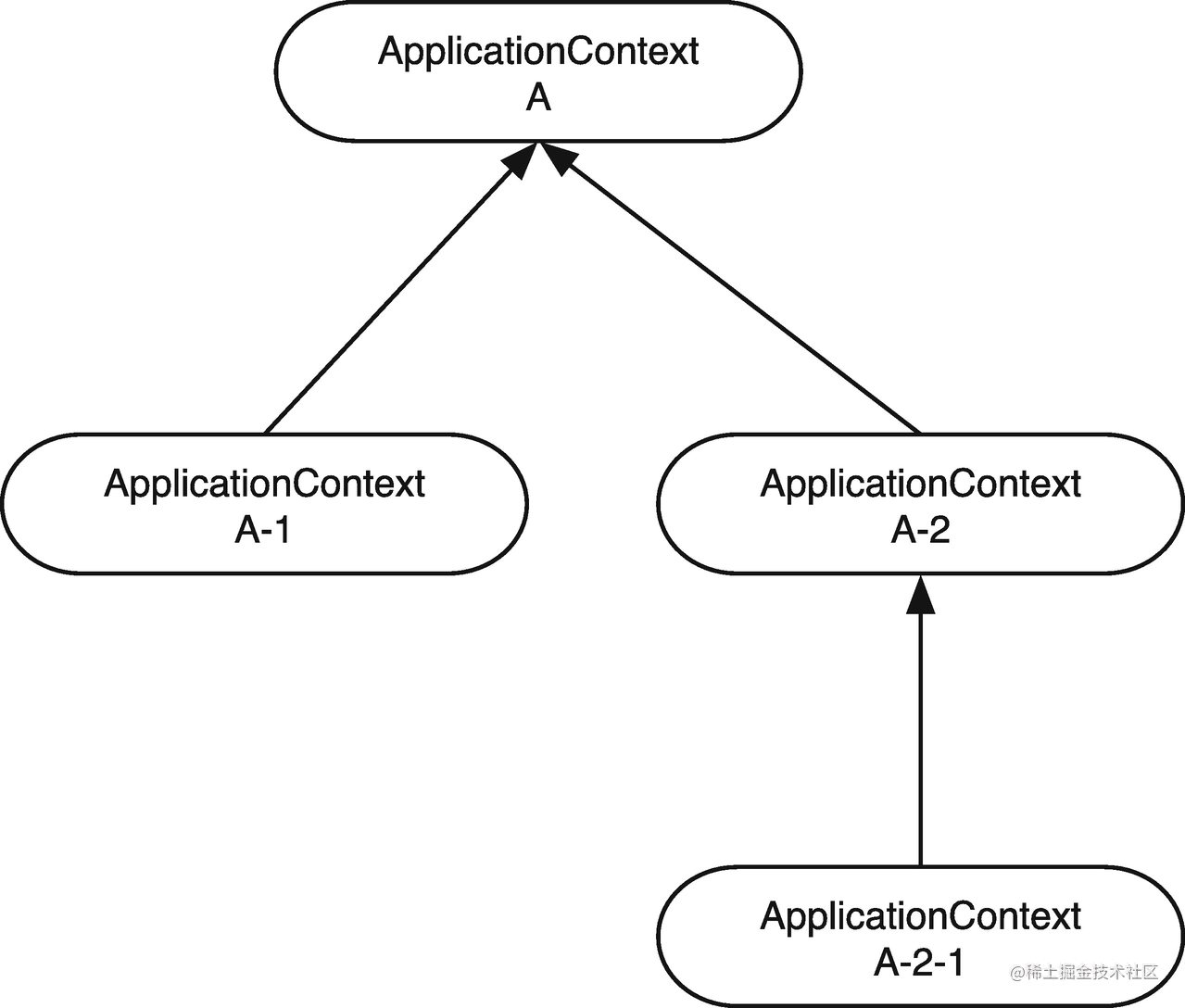 ApplicationContext的层次