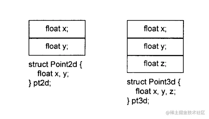 原本的数据模型