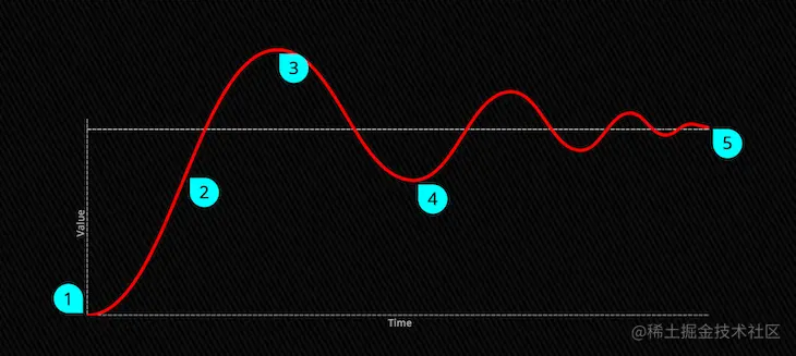 Shrinking Wavy Line On Line Graph Showing Value And Time