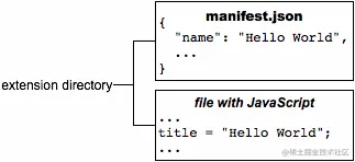 A manifest.json file and a file with JavaScript. The .json file has 'name': 'Hello World'. The JavaScript file has title = 'Hello World';