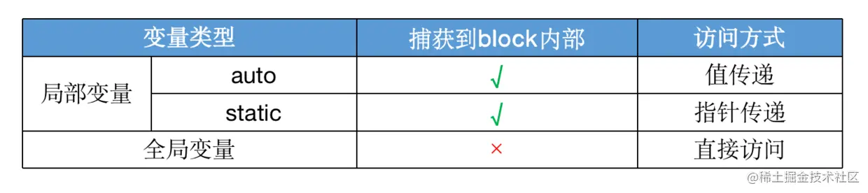 block 变量捕获机制.png