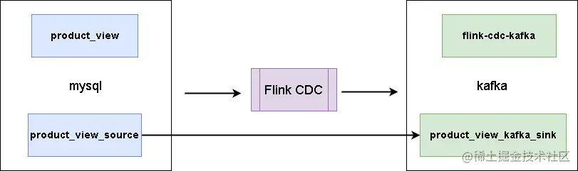 flink-cdc-mysql2kafka
