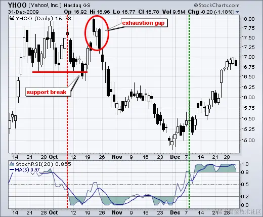 StochRSI - 图表 6